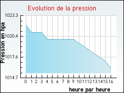 Evolution de la pression de la ville Heiligenberg