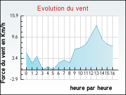 Evolution du vent de la ville Heiligenberg