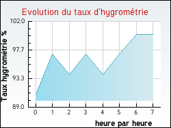 Evolution du taux d'hygromtrie de la ville Helfaut