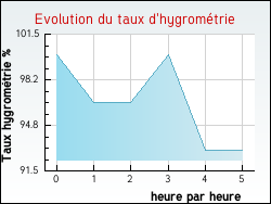 Evolution du taux d'hygrom�trie de la ville Helfaut