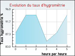 Evolution du taux d'hygrom�trie de la ville Helfaut