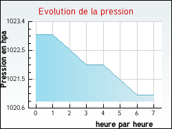 Evolution de la pression de la ville Helfaut