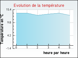 Evolution de la temp�rature de la ville de Helfaut