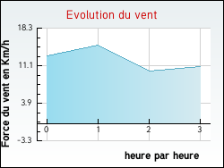 Evolution du vent de la ville Helfaut