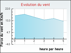 Evolution du vent de la ville Helfaut