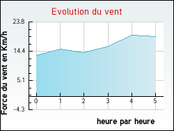 Evolution du vent de la ville Helfaut