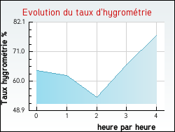 Evolution du taux d'hygromtrie de la ville Helfrantzkirch
