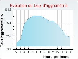 Evolution du taux d'hygromtrie de la ville Helfrantzkirch