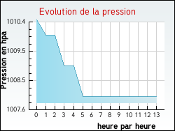Evolution de la pression de la ville Helfrantzkirch