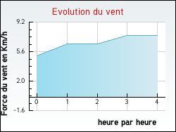 Evolution du vent de la ville Helfrantzkirch
