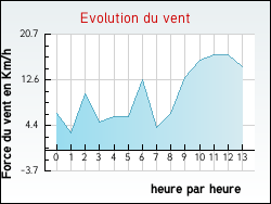 Evolution du vent de la ville Helfrantzkirch