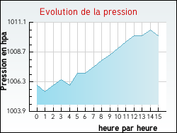 Evolution de la pression de la ville Hellemmes-Lille