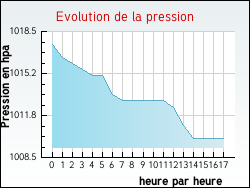 Evolution de la pression de la ville Hellemmes-Lille
