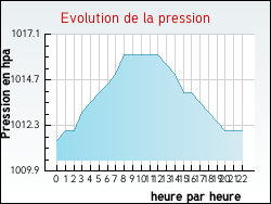 Evolution de la pression de la ville Hellemmes-Lille