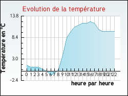 Evolution de la température de la ville de Hellemmes-Lille