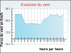 Evolution du vent de la ville Hellemmes-Lille