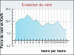 Evolution du vent de la ville Hellemmes-Lille