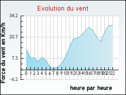 Evolution du vent de la ville Hellemmes-Lille