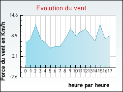 Evolution du vent de la ville Hellenvilliers