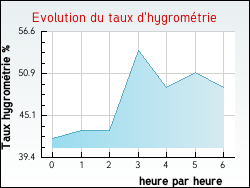 Evolution du taux d'hygromtrie de la ville Hellering-ls-Fntrange