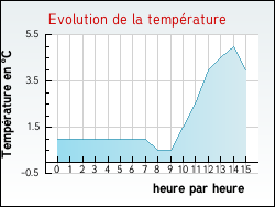 Evolution de la temp�rature de la ville de Hellering-l�s-F�n�trange