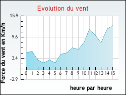 Evolution du vent de la ville Hellering-l�s-F�n�trange