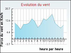 Evolution du vent de la ville Helstroff