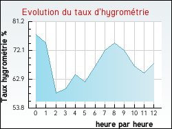 Evolution du taux d'hygrom�trie de la ville Hem-Hardinval
