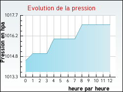 Evolution de la pression de la ville Hem-Hardinval