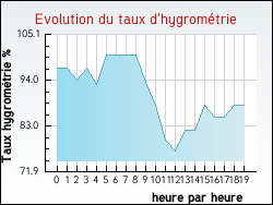 Evolution du taux d'hygromtrie de la ville Hem