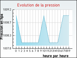 Evolution de la pression de la ville Hem
