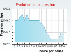 Evolution de la pression de la ville Hem