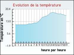 Evolution de la température de la ville de Hem