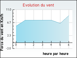 Evolution du vent de la ville Hem