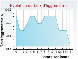 Evolution du taux d'hygrom�trie de la ville H�milly