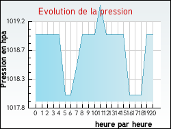 Evolution de la pression de la ville H�milly