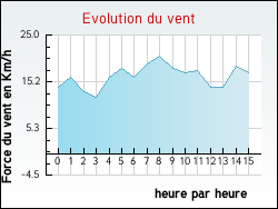 Evolution du vent de la ville H�milly