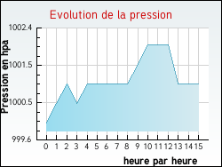 Evolution de la pression de la ville H�ming