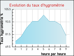 Evolution du taux d'hygromtrie de la ville Hnin-Beaumont