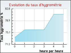 Evolution du taux d'hygrom�trie de la ville H�nin-Beaumont