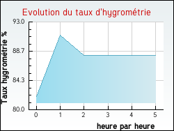 Evolution du taux d'hygrom�trie de la ville H�nin-Beaumont