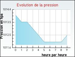 Evolution de la pression de la ville Hnin-Beaumont
