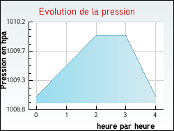 Evolution de la pression de la ville Hnin-Beaumont