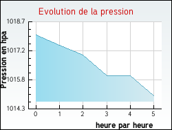 Evolution de la pression de la ville H�nin-Beaumont