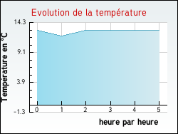 Evolution de la temp�rature de la ville de H�nin-Beaumont
