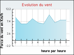 Evolution du vent de la ville Hnin-Beaumont