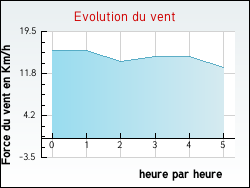 Evolution du vent de la ville H�nin-Beaumont