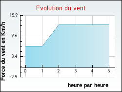 Evolution du vent de la ville H�nin-Beaumont