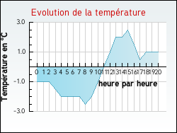 Evolution de la temp�rature de la ville de Hennecourt