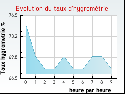 Evolution du taux d'hygromtrie de la ville Henneveux